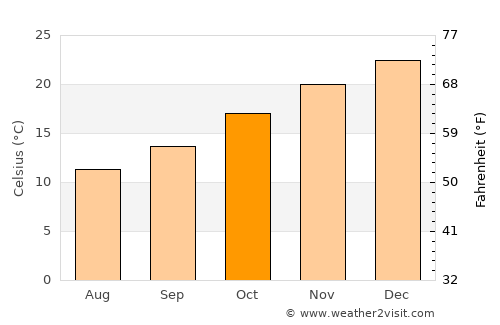 Sampacho average temperature in October