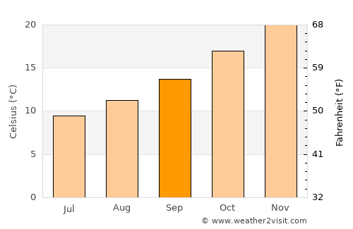 Sampacho average temperature in September