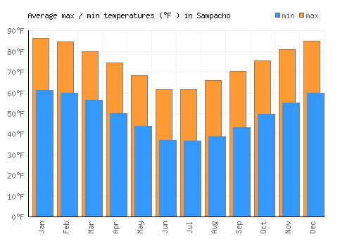 Sampacho average minimum / maximum temperatures (Fahrenheit)