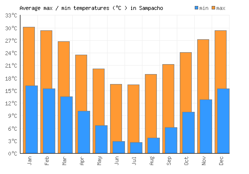 Sampacho average minimum / maximum temperatures (Celsius)