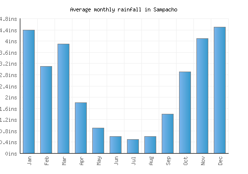 Sampacho monthly rainfall chart (inches)
