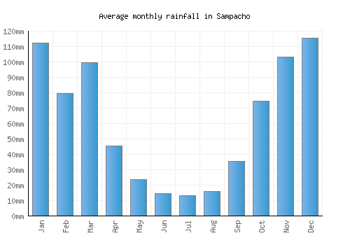 Sampacho monthly rainfall chart (mm)