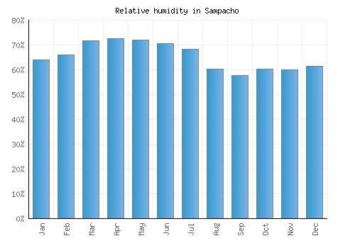 Sampacho relative humidity averages