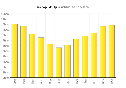 Sampacho average daily sunshine chart