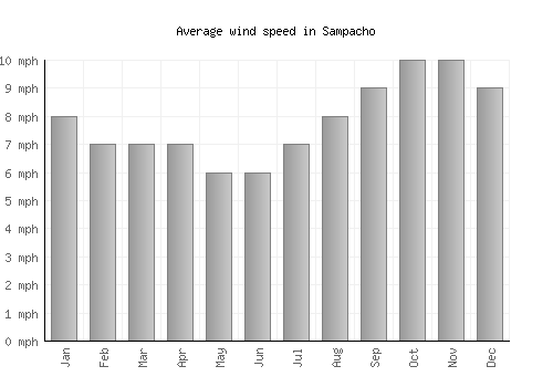 Sampacho average winspeed by month (mph)