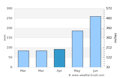 Sampaloc average rain in April