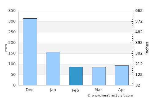 Sampaloc average rain in February