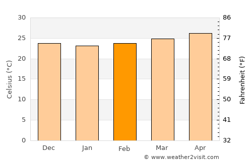Sampaloc average temperature in February