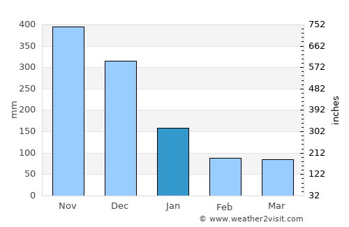 Sampaloc average rain in January