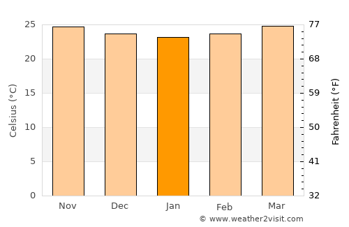 Sampaloc average temperature in January