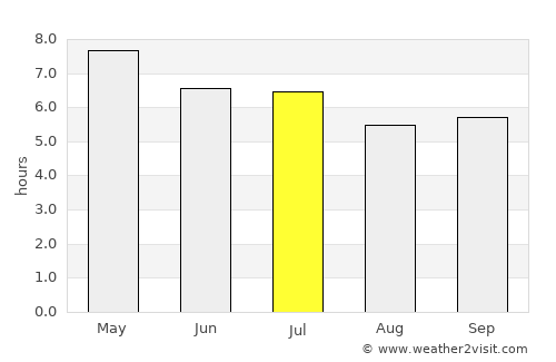 Sampaloc average rain in July