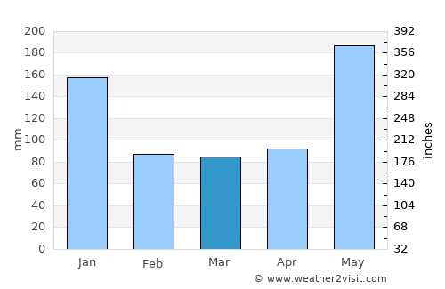 Sampaloc average rain in March