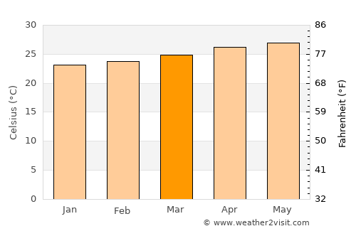 Sampaloc average temperature in March