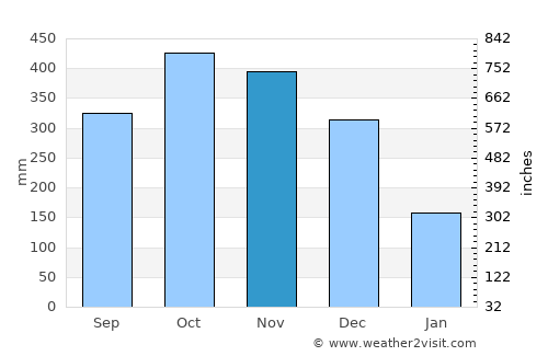 Sampaloc average rain in November