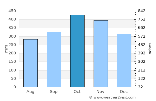 Sampaloc average rain in October