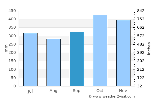 Sampaloc average rain in September