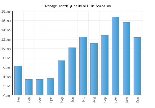 Sampaloc monthly rainfall chart (inches)