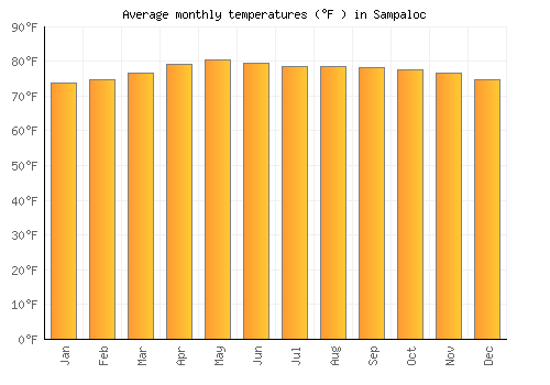 Sampaloc average temperature chart (Fahrenheit)