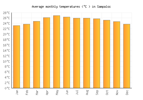 Sampaloc average temperature chart (Celsius)