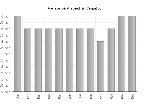 Sampaloc average winspeed by month (mph)