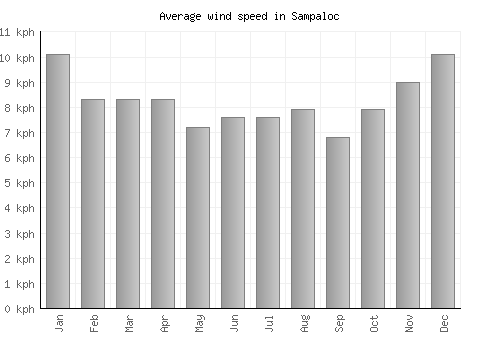 Sampaloc average winspeed by month (km/h)