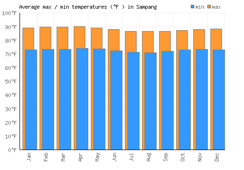 Sampang average minimum / maximum temperatures (Fahrenheit)