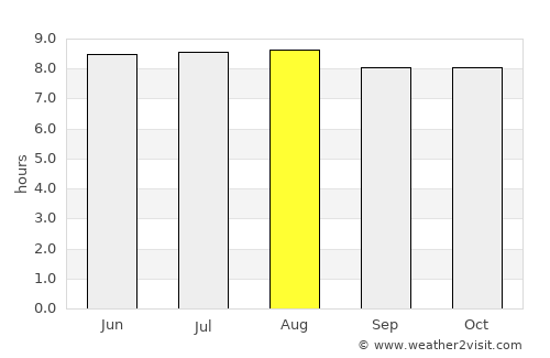 Sampang average rain in August