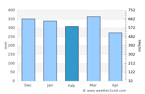 Sampang average rain in February