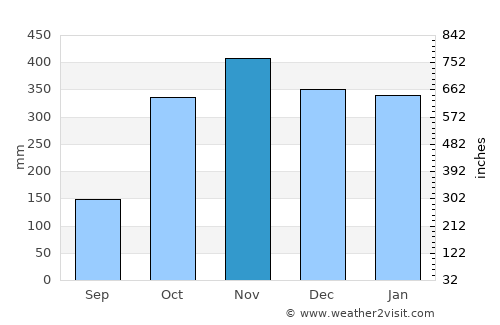 Sampang average rain in November
