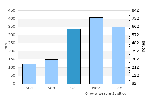 Sampang average rain in October