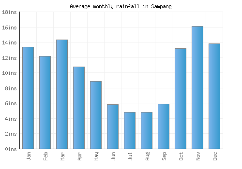 Sampang monthly rainfall chart (inches)