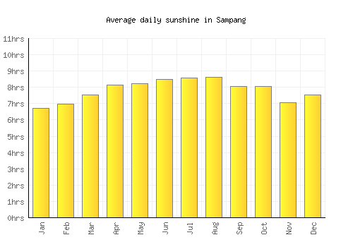 Sampang average daily sunshine chart