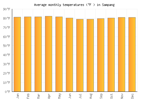 Sampang average temperature chart (Fahrenheit)