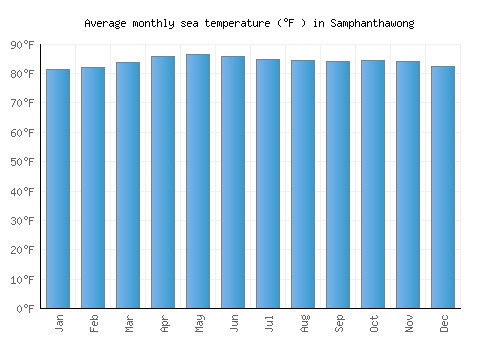 Samphanthawong average sea temperature chart (Fahrenheit)