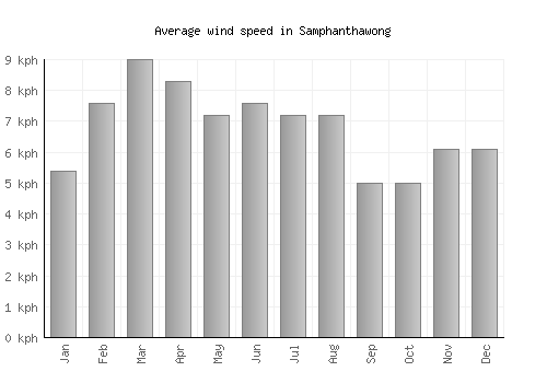 Samphanthawong average winspeed by month (km/h)