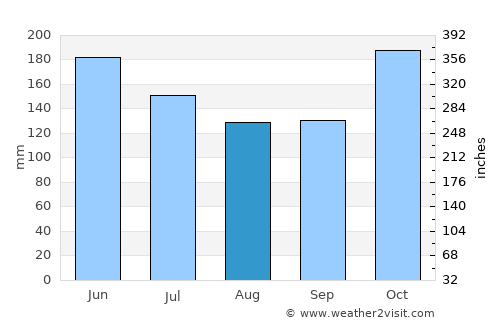 Sampit average rain in August