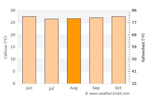 Sampit average temperature in August
