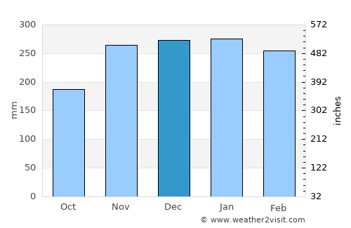 Sampit average rain in December