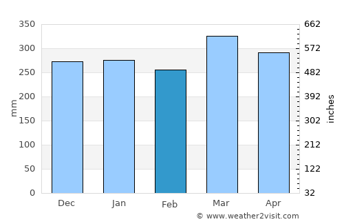 Sampit average rain in February