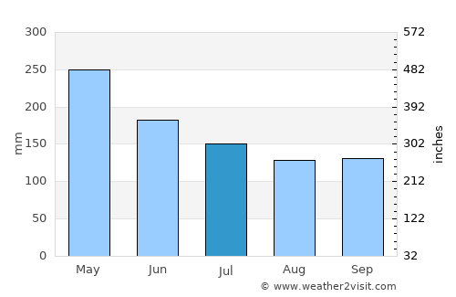 Sampit average rain in July