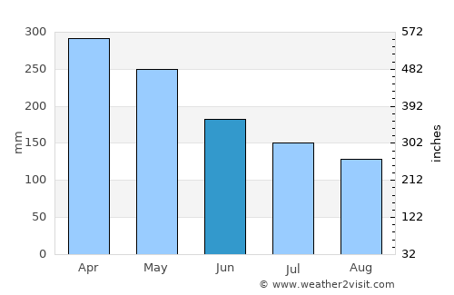 Sampit average rain in June