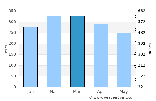 Sampit average rain in March