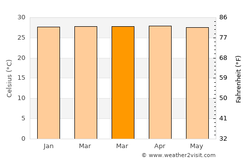 Sampit average temperature in March