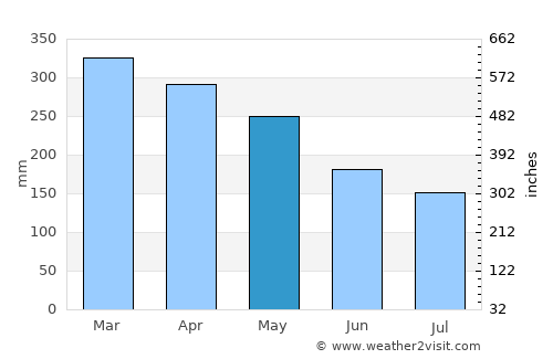 Sampit average rain in May