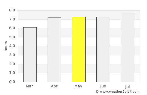 Sampit average rain in May
