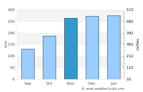 Sampit average rain in November