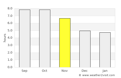 Sampit average rain in November