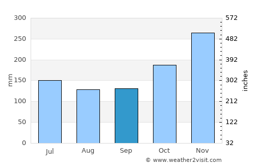 Sampit average rain in September