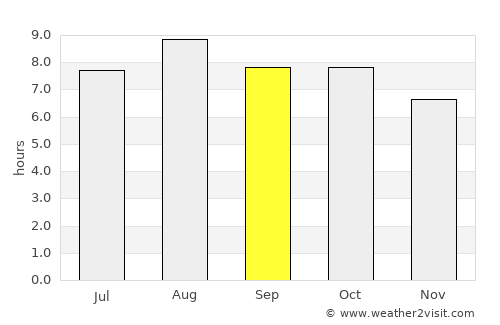 Sampit average rain in September