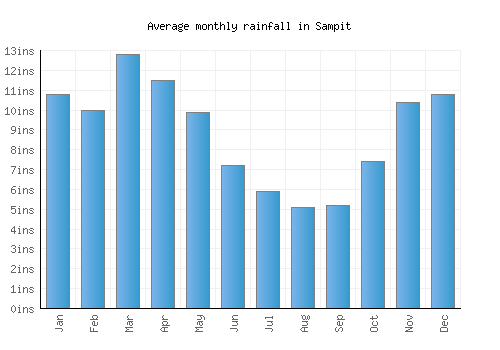 Sampit monthly rainfall chart (inches)